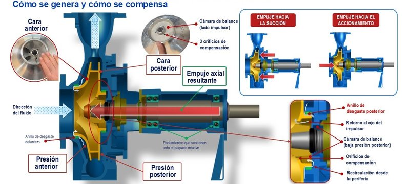 ¿Puede una pequeña pérdida de eficiencia aumentar la confiabilidad de una bomba?